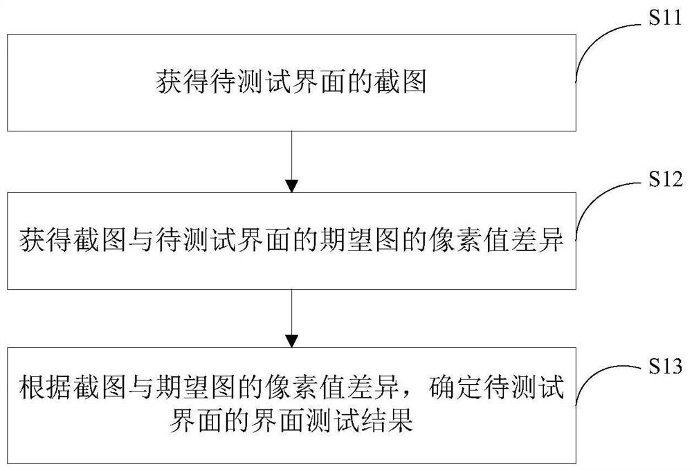 Interface testing method and device, electronic equipment and storage medium