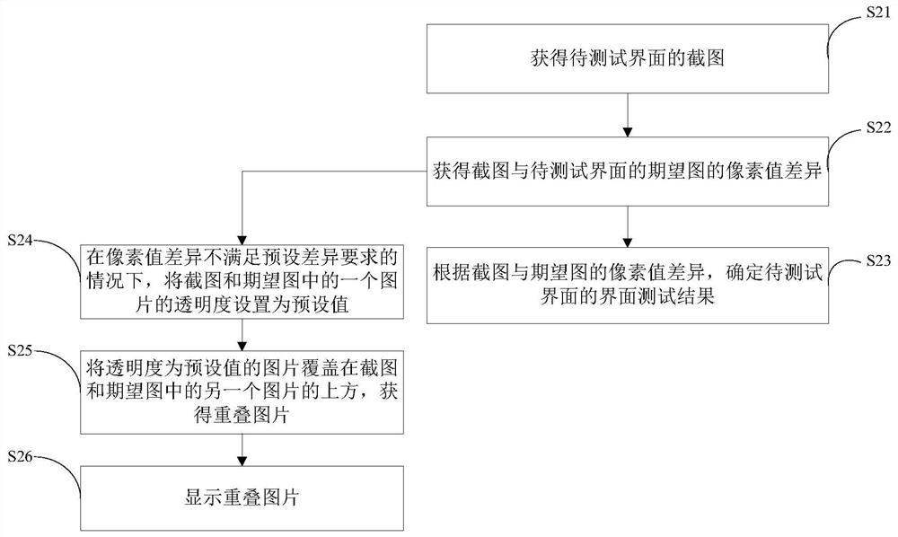 Interface testing method and device, electronic equipment and storage medium