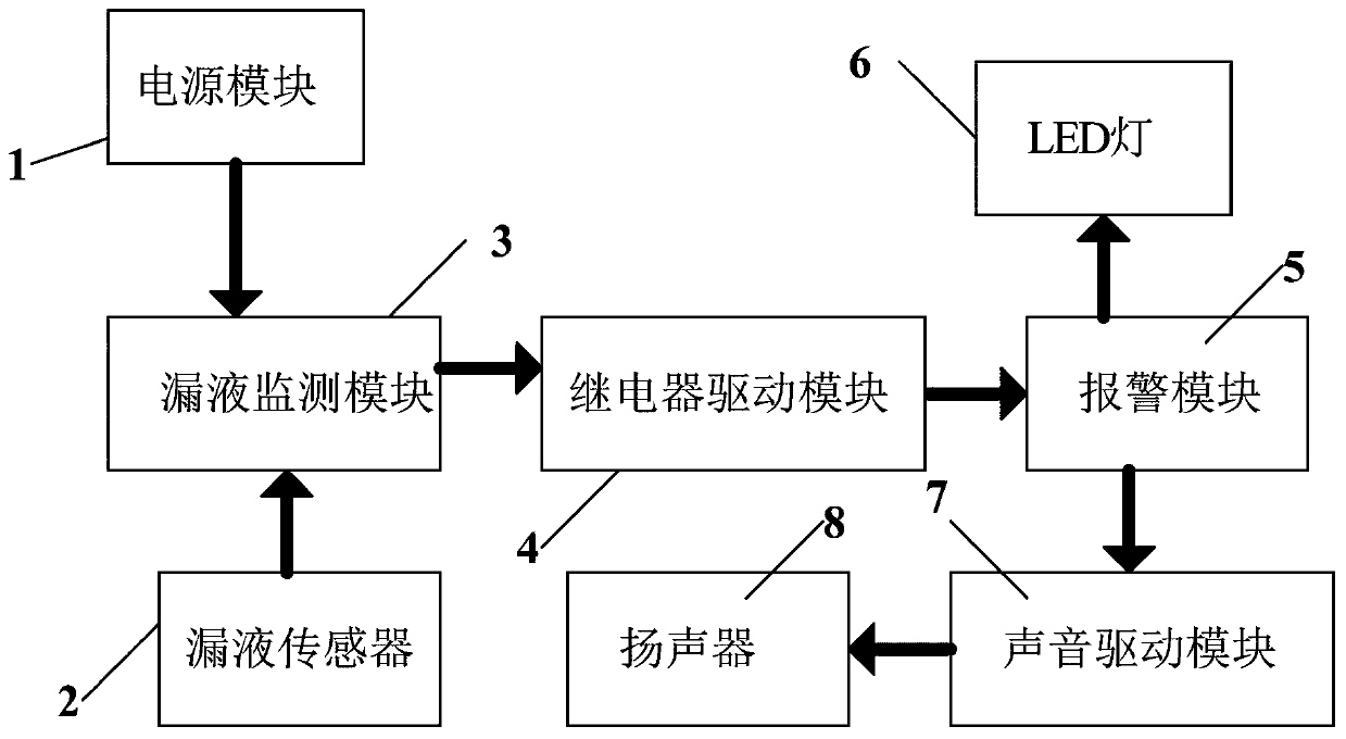 Liquid leakage monitoring alarm circuit of medical equipment