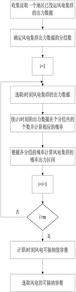 Calculation method of maximum wind power capacity of regional power grid based on cluster output interval