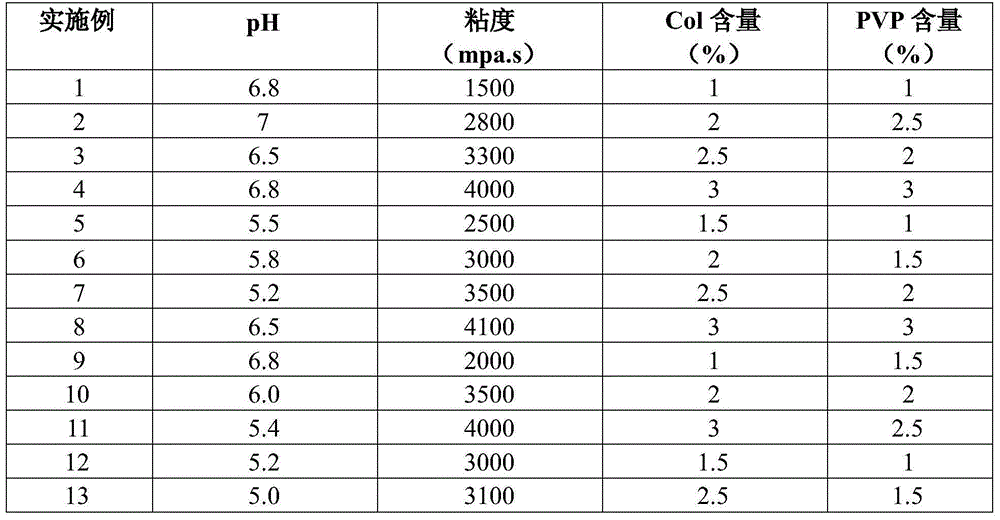 Medical collagen gel and preparation method thereof