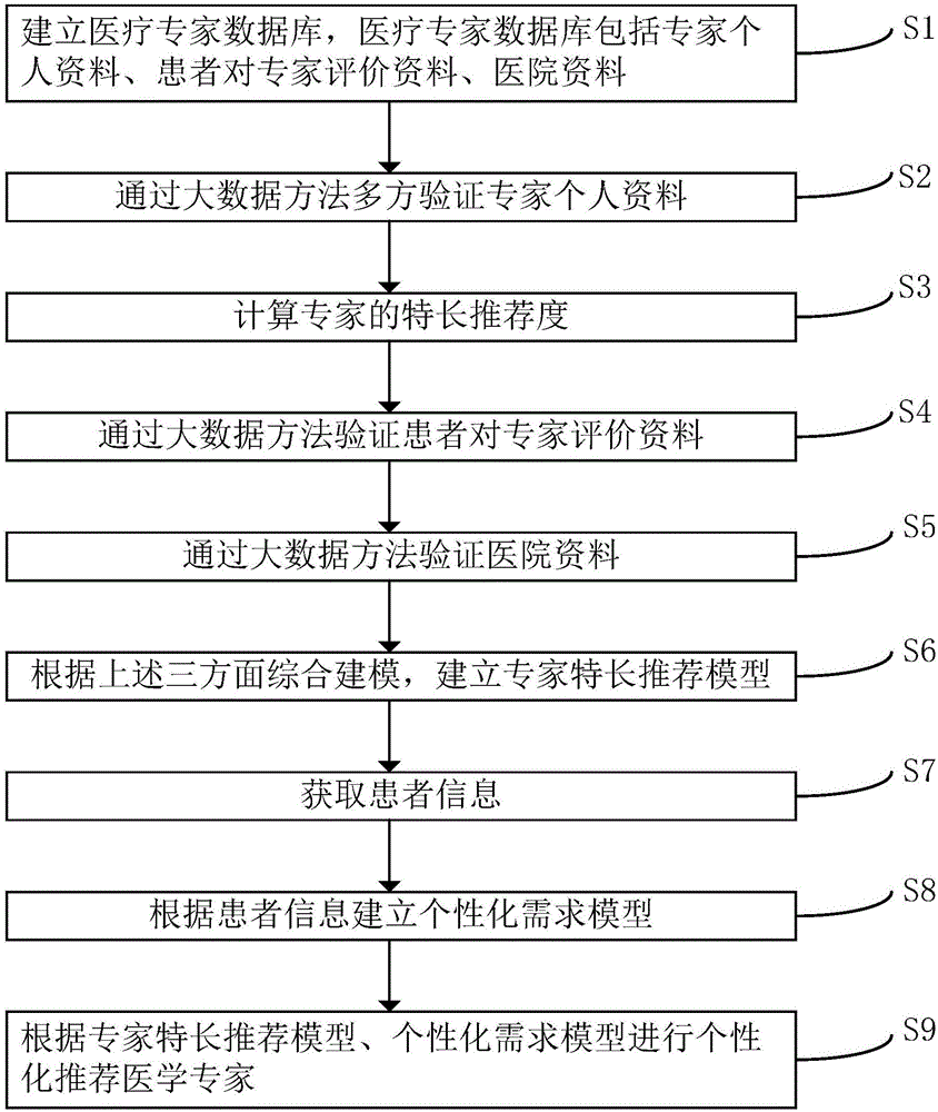 Medical expert personalized recommendation method and system based on big data verification