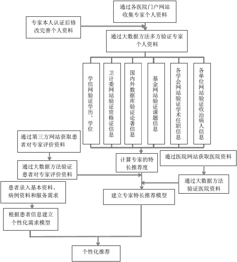 Medical expert personalized recommendation method and system based on big data verification