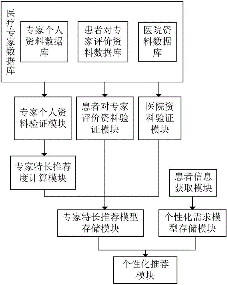 Medical expert personalized recommendation method and system based on big data verification