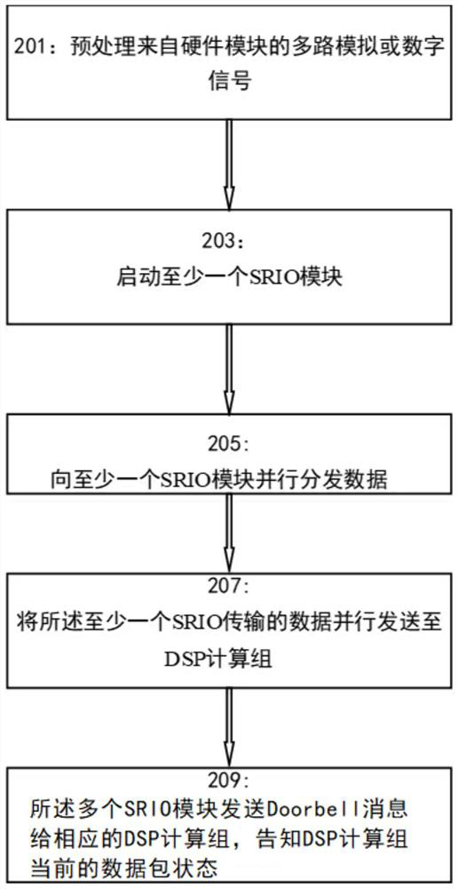 A FPGA-based parallel data processing method and device