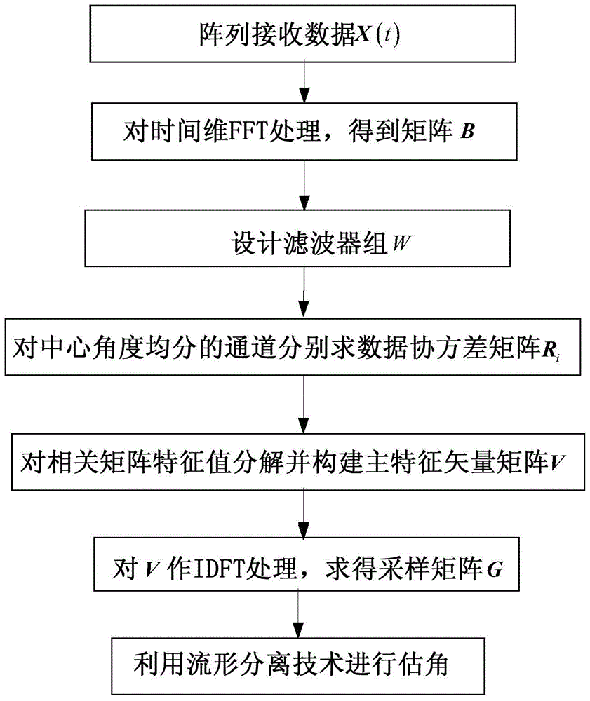 Robust Angle Estimation Method Based on Manifold Separation for Conformal Arrays under Motion Platform