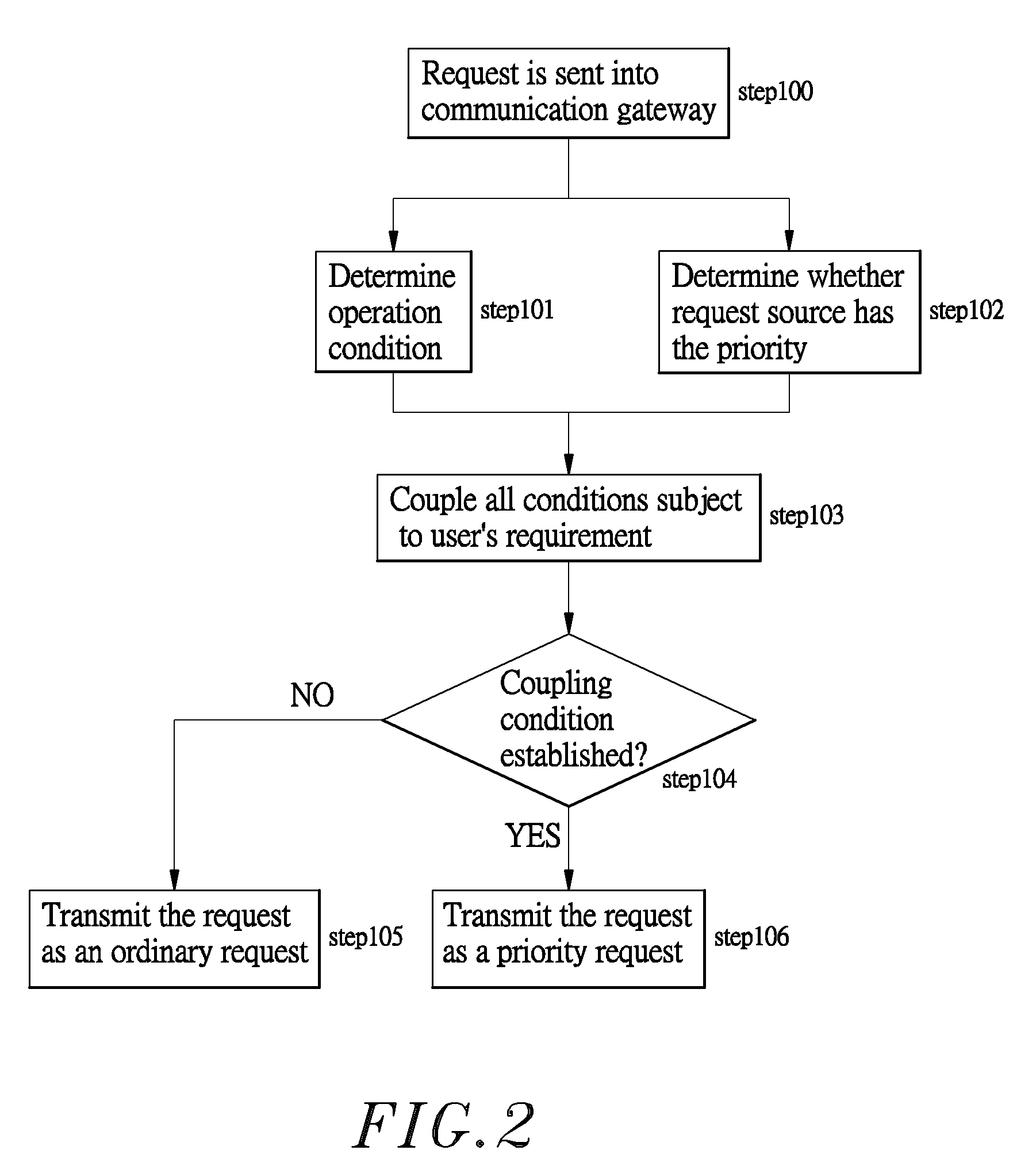 Method of determining request transmission priority subject to request source and transmitting request subject to such request transmission priority in application of fieldbus communication framework