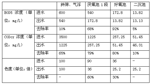 Process for treating waste paper pulping and papermaking waste water