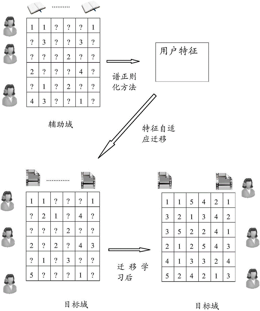 Collaborative filtering method based on domain correlation self-adaption