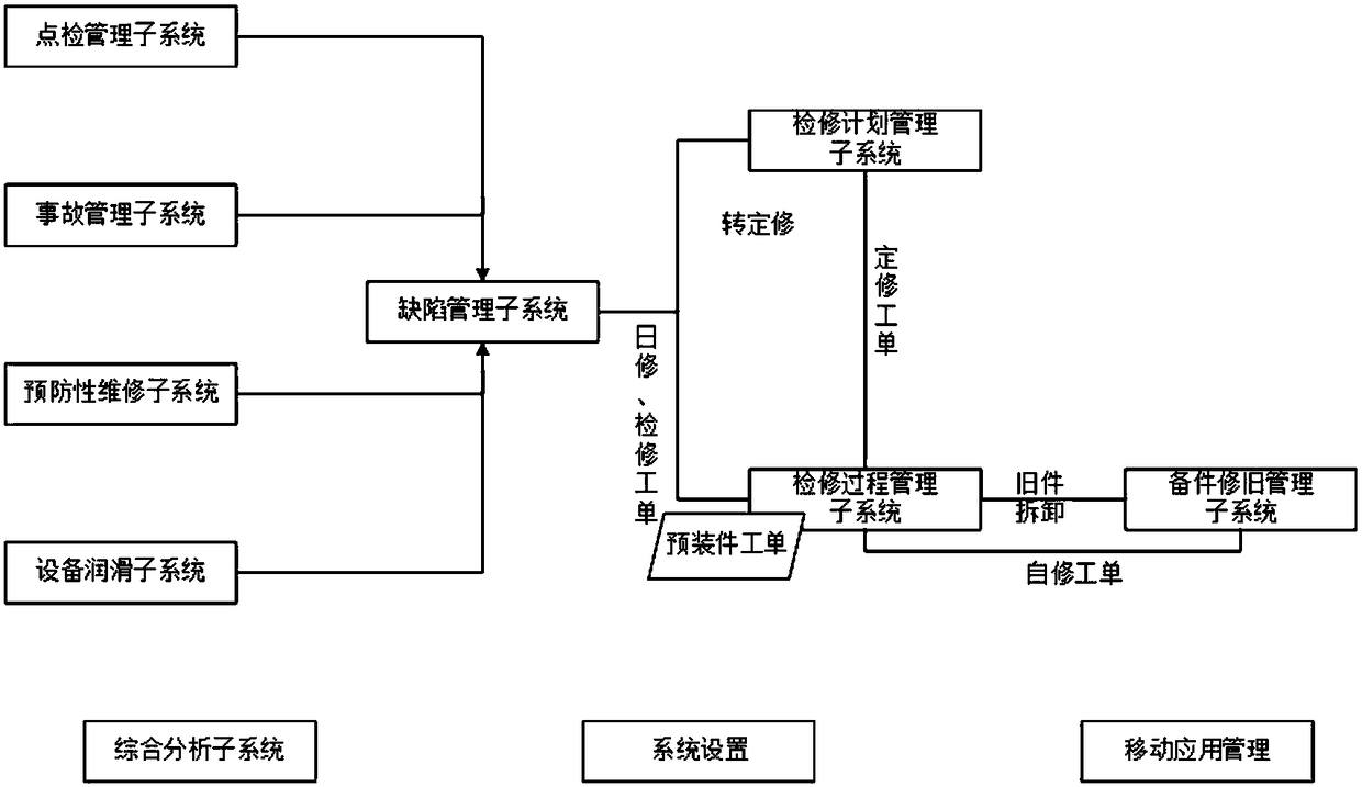 Equipment management system based on TnPM (Total Normalized Productive Maintenance)