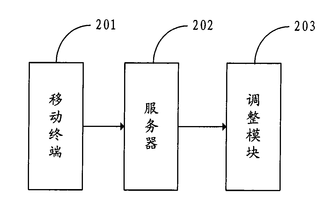 Method, system, mobile terminal and server for regulating function of mobile terminal