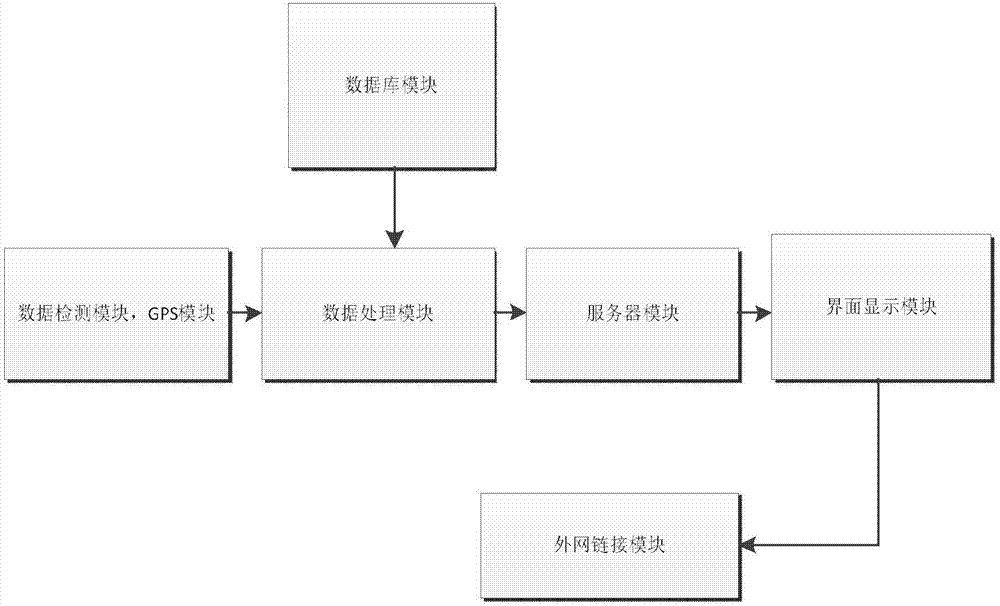 Online detection platform of spectrum use conditions based on spectrum sensing