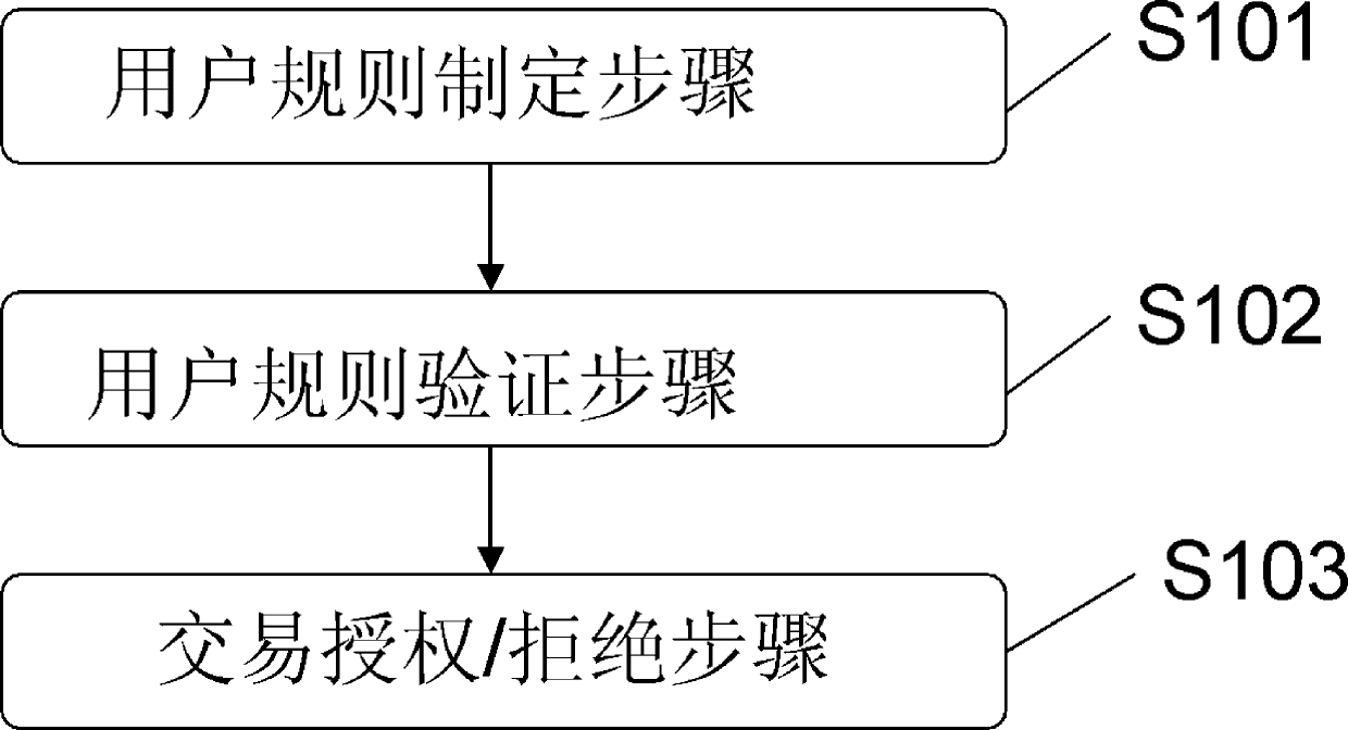 Security payment method and payment system based on mobile phone wallet