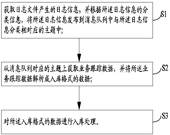 A log collection method and apparatus based on a cloud platform