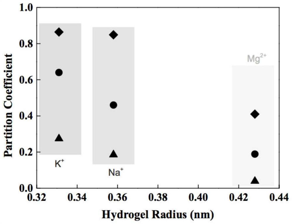 Evaluation device and permeation and diffusion performance evaluation method for soilless culture hydrogel membrane