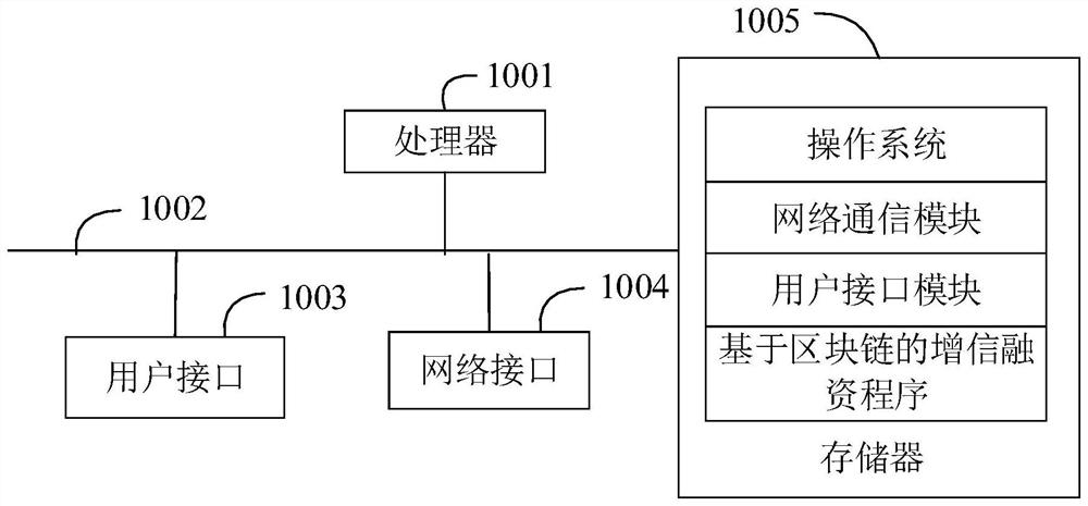 Credit-increasing financing platform system and method based on block chain, and storage medium