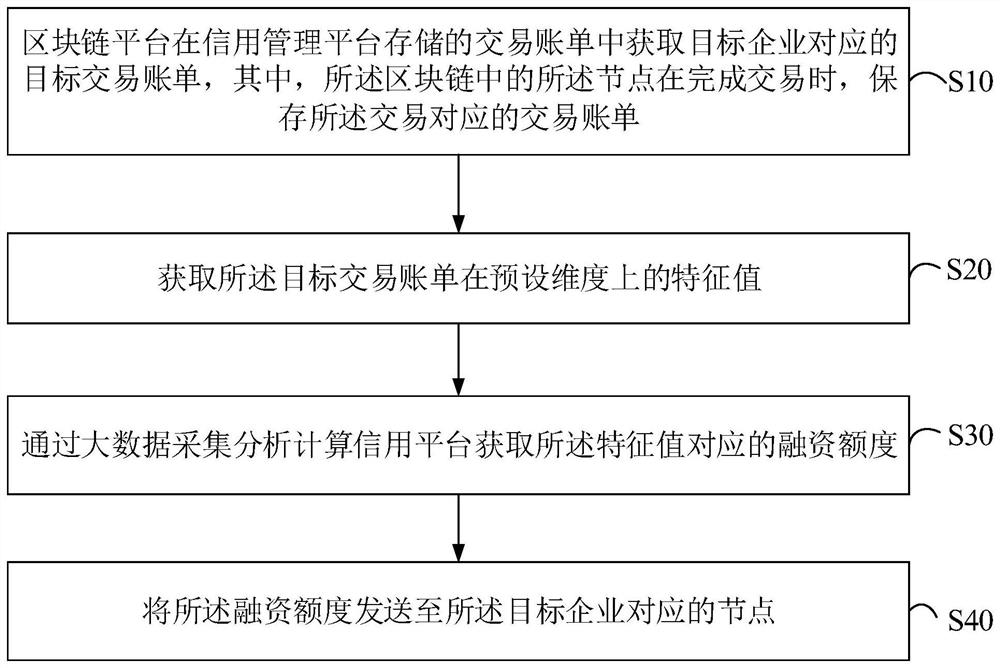 Credit-increasing financing platform system and method based on block chain, and storage medium