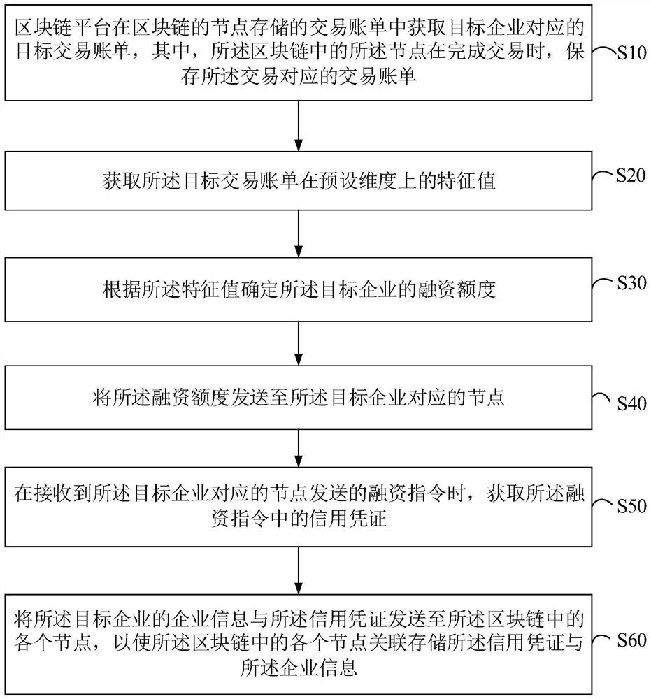 Credit-increasing financing platform system and method based on block chain, and storage medium