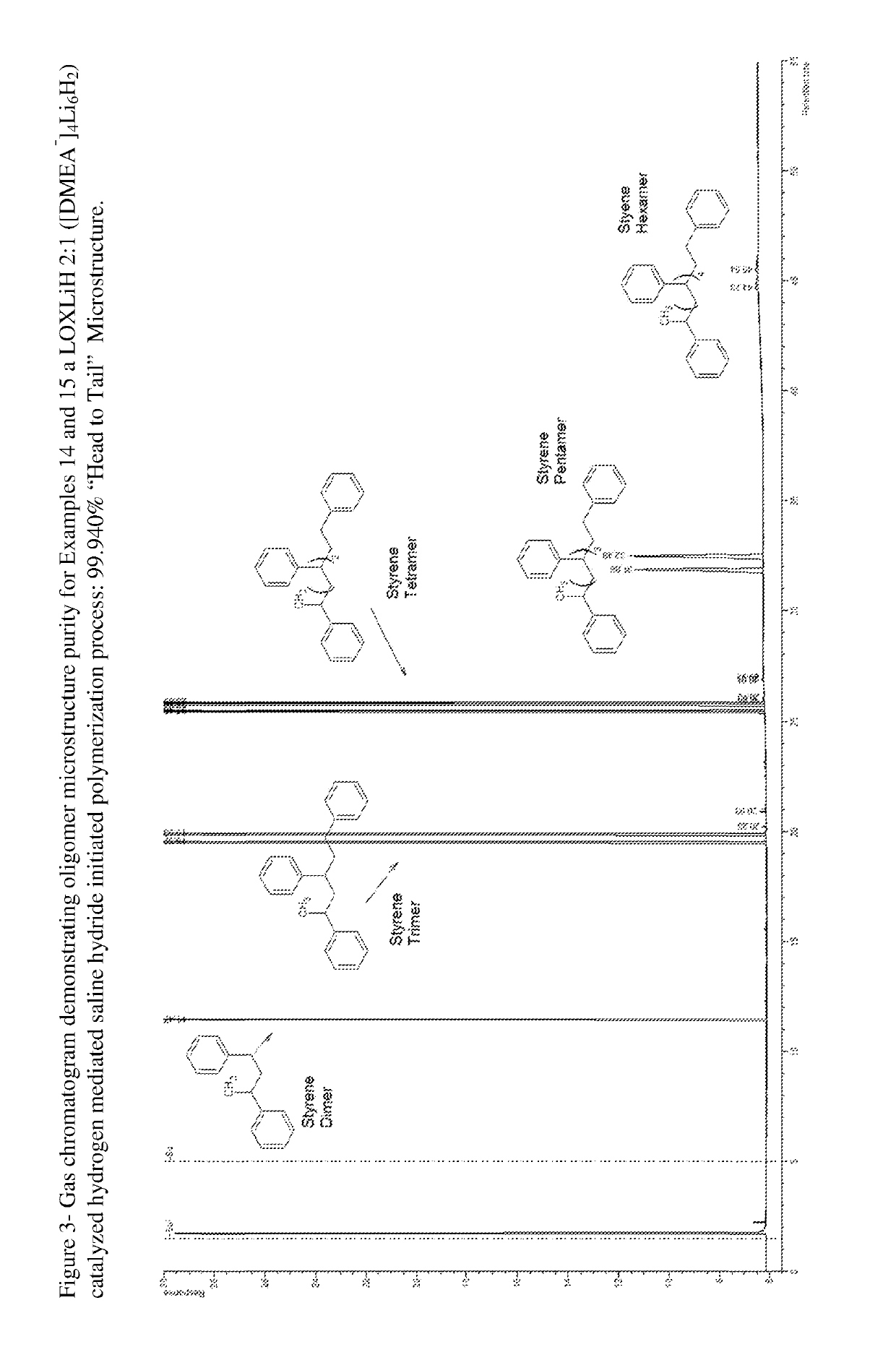 Process and hydrocarbon soluble saline hydride catalyst for hydrogen mediated saline hydride iniated anionic chain transfer polymerization and polymer distribution compositions produced therefrom