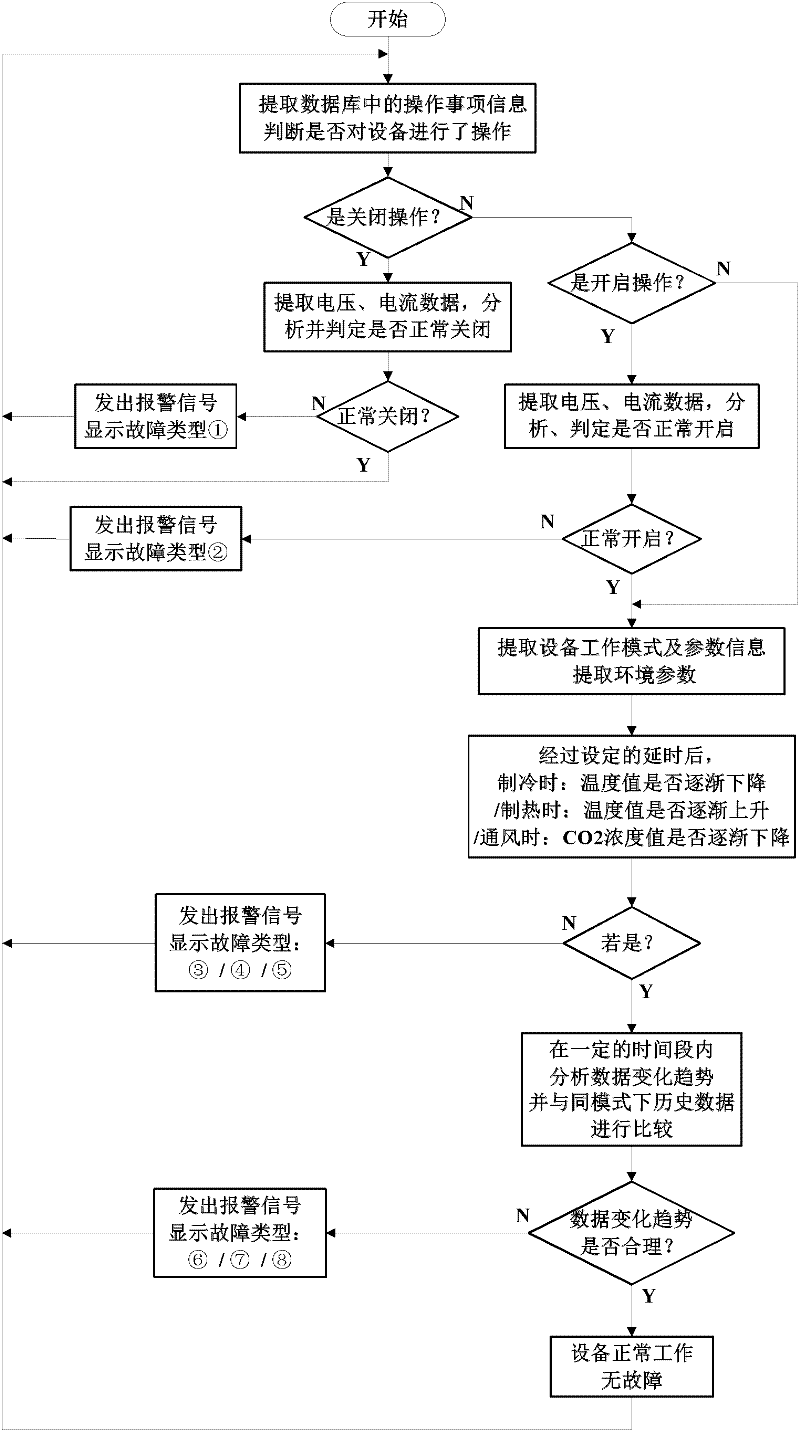 System and method for diagnosing air conditioner failure based on data fusion in internet-of-things environment