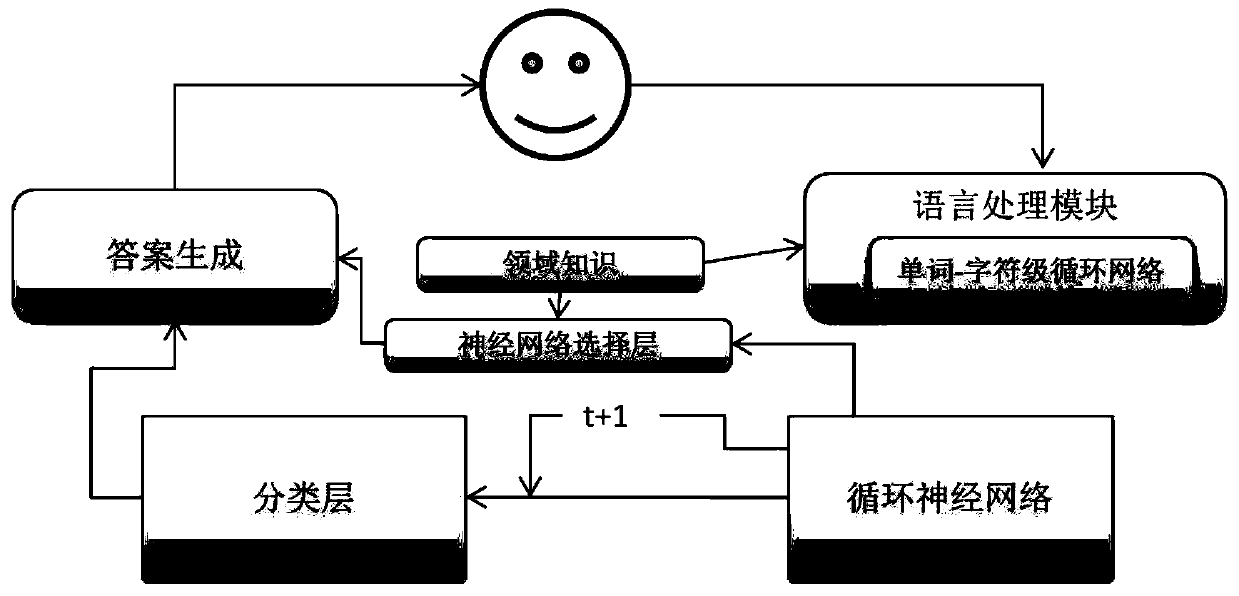 A task type dialogue system based on deep network learning