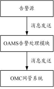 Filtering method and equipment of non-stable alarm message