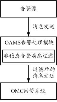 Filtering method and equipment of non-stable alarm message