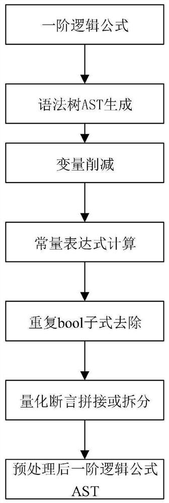 First-order logic formula program verification method and system based on SMT solver