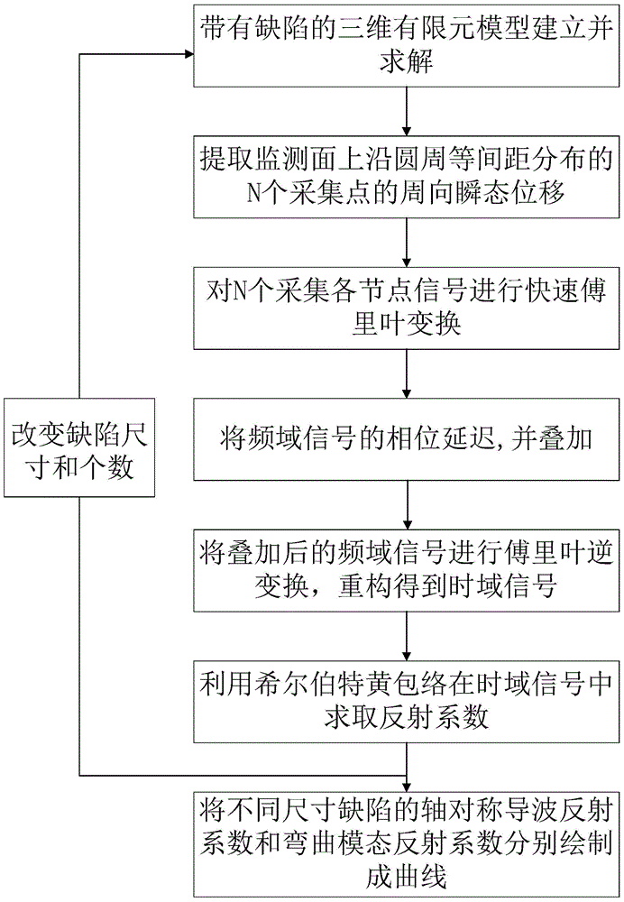 Ultrasonic guided-wave based calculation method for separating flexural mode reflected signal