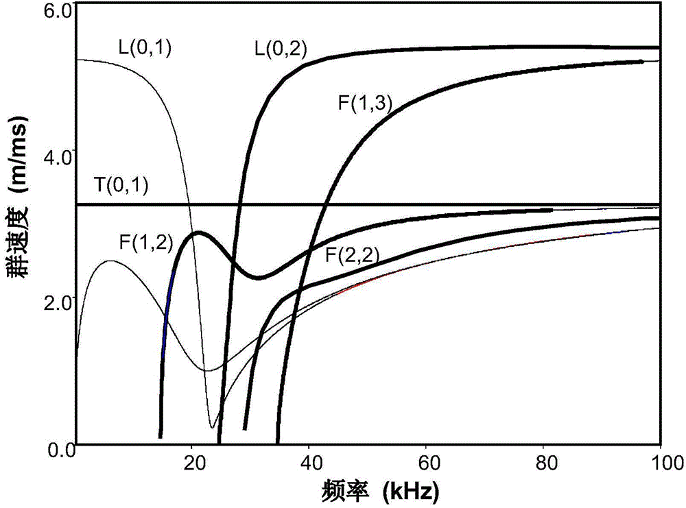 Ultrasonic guided-wave based calculation method for separating flexural mode reflected signal