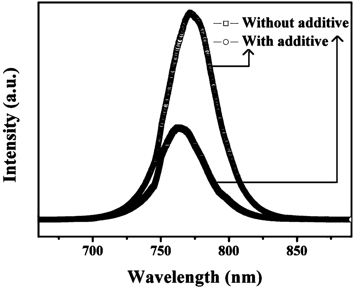 Method for improving quality of perovskite crystals and performance of battery by passivating charged defects