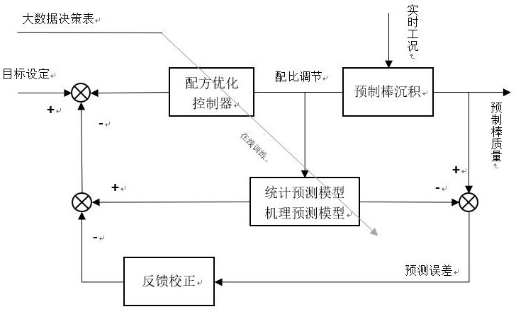 Intelligent method for optical fiber preform deposition process based on big data model prediction control framework