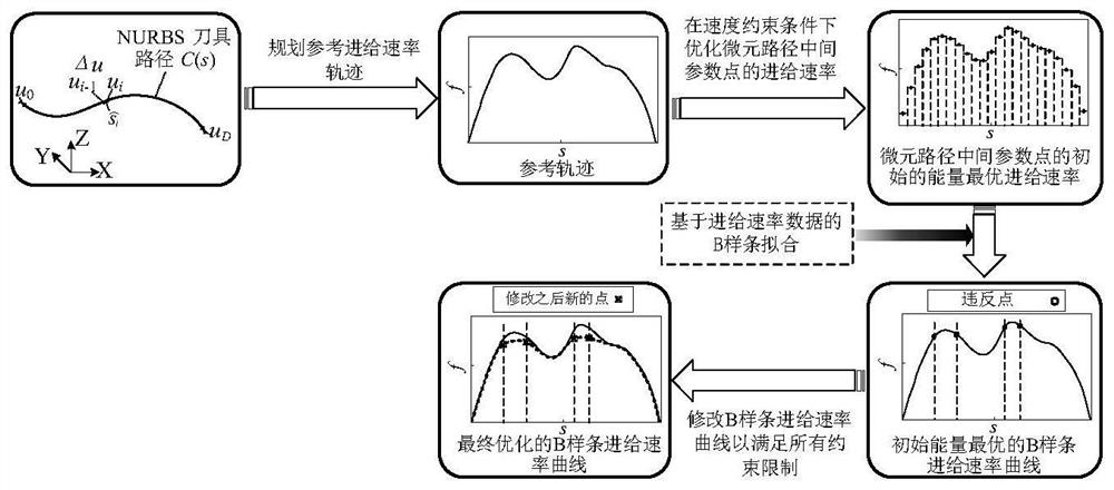 Efficient industrial robot processing energy-saving trajectory planning method under high-order complex constraint condition