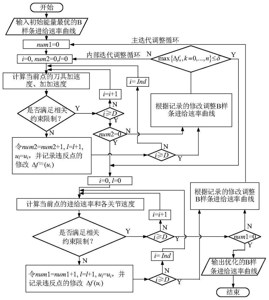 Efficient industrial robot processing energy-saving trajectory planning method under high-order complex constraint condition