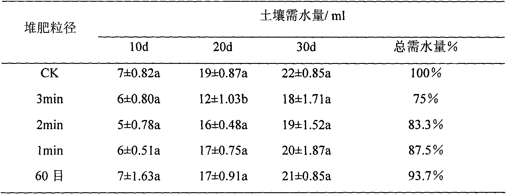 Method for improving activity of protective enzyme of festuca arundinacea under drought conditions