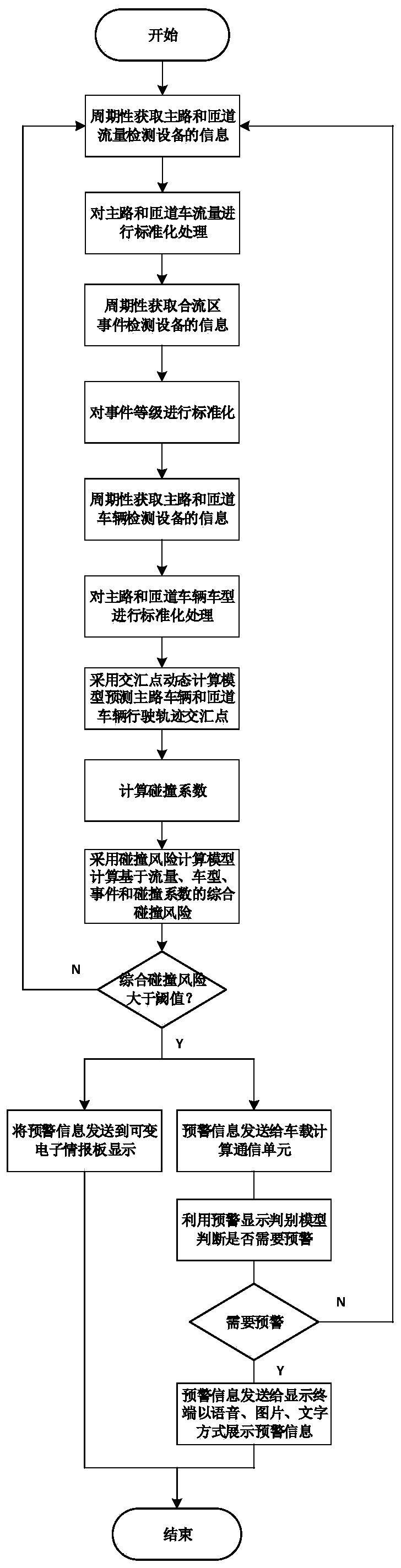 Highway confluence zone safety early-warning method based on vehicle-road cooperation