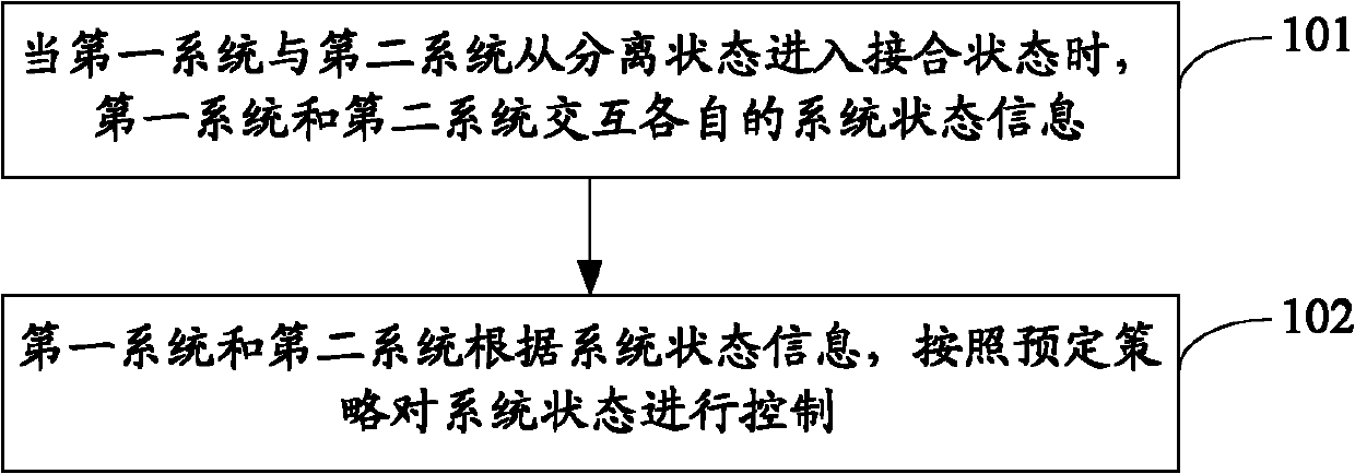 System state control method and portable terminal