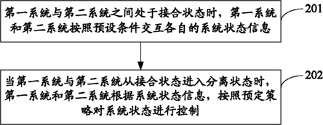 System state control method and portable terminal