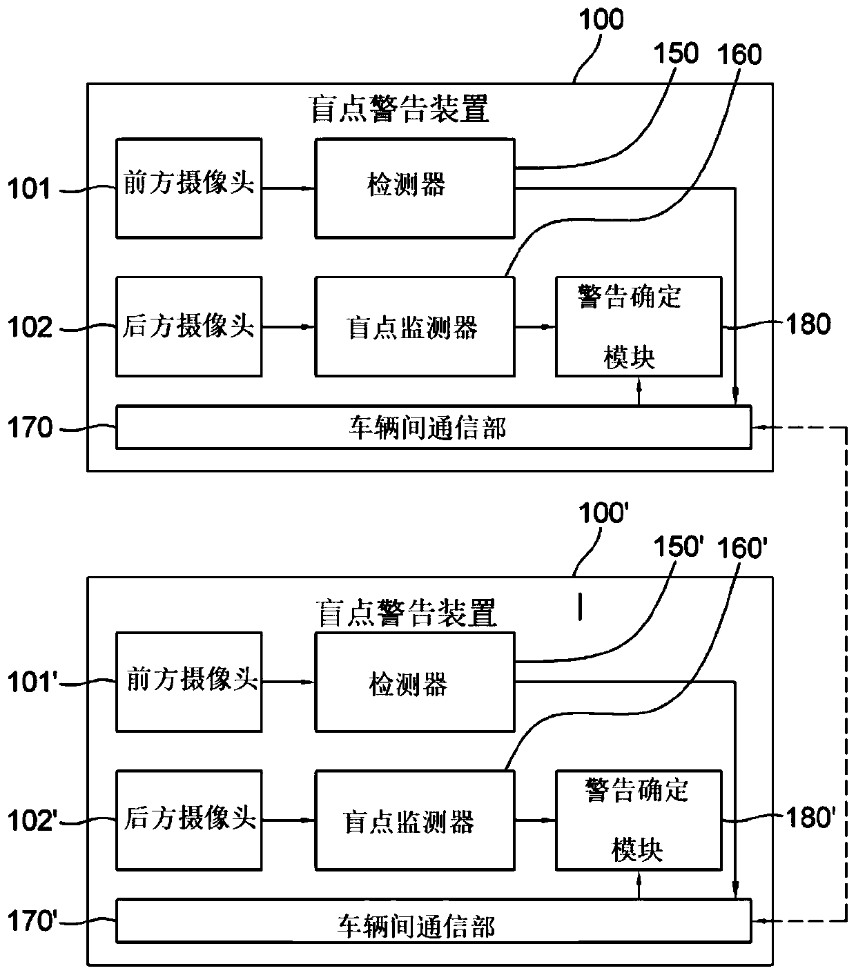 Blind spot warning method and device based on cooperation of inter-vehicle communication