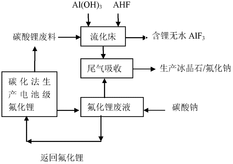 Processing method of wastes produced when battery grade lithium fluoride is manufactured by adopting carbonization method