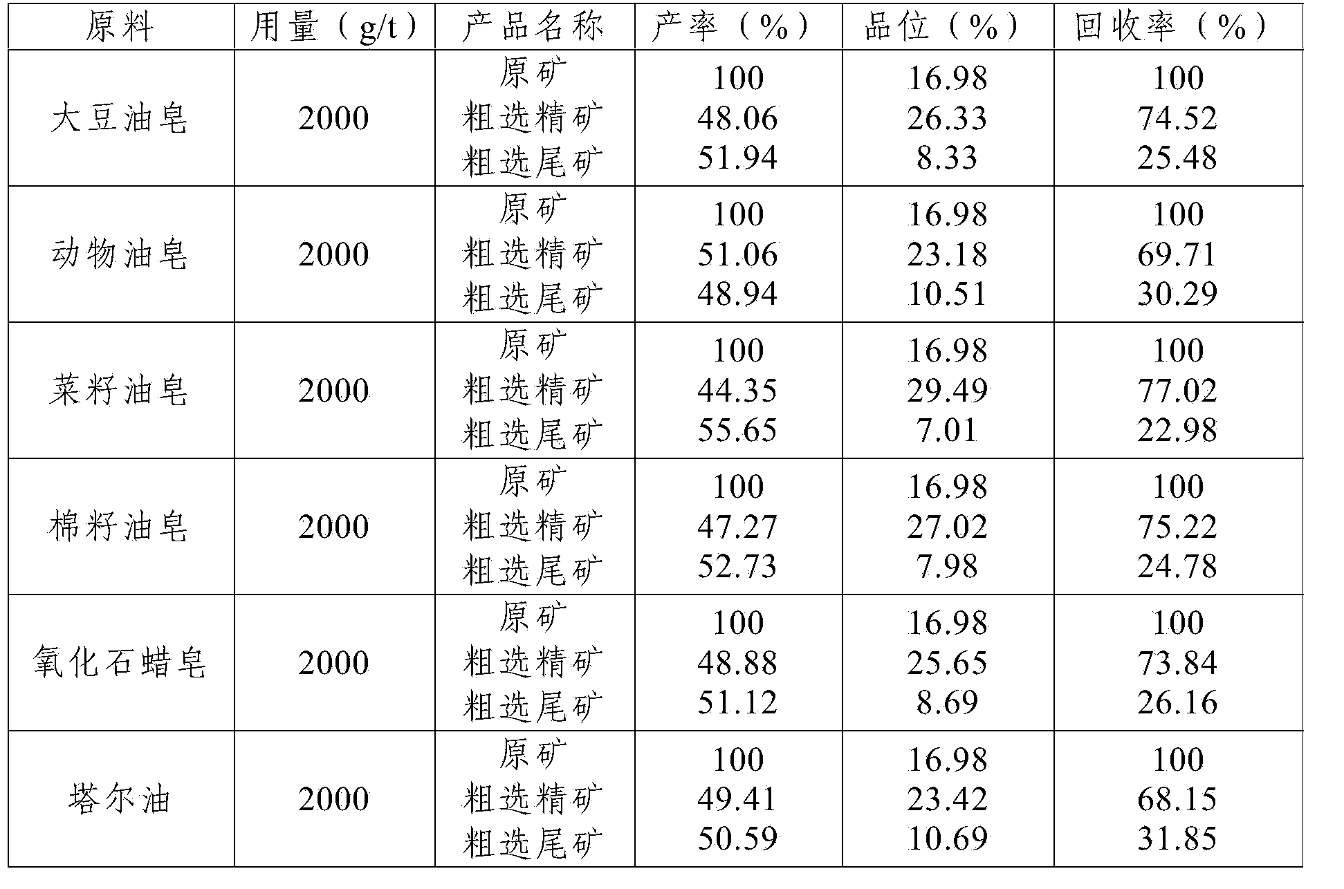 Environment-friendly ilmenite collecting agent and preparation method thereof