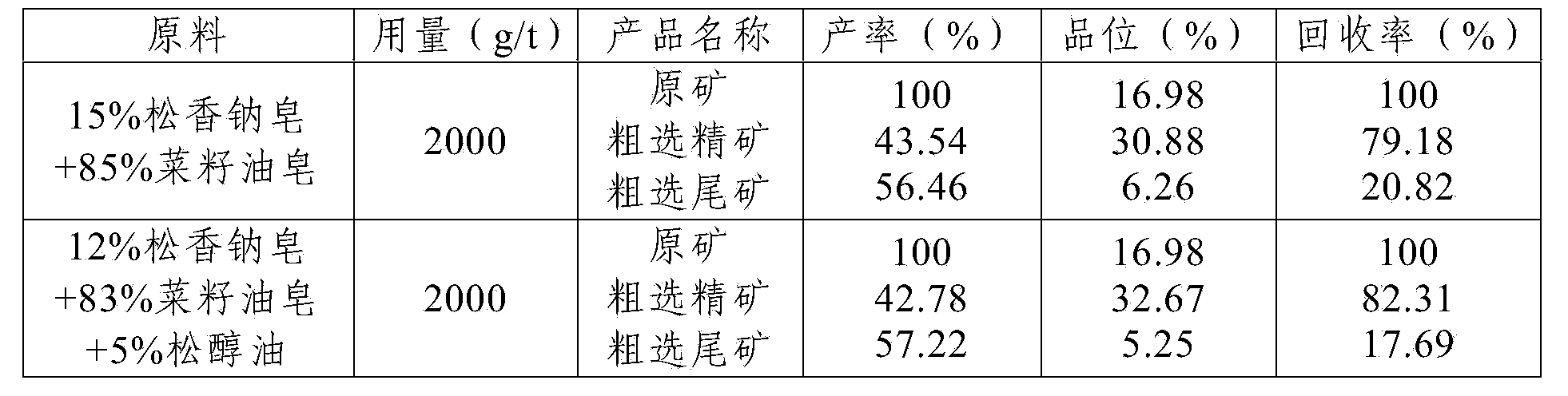 Environment-friendly ilmenite collecting agent and preparation method thereof