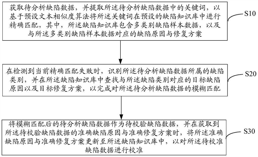 Automatic defect positioning and analyzing method and device and readable storage medium