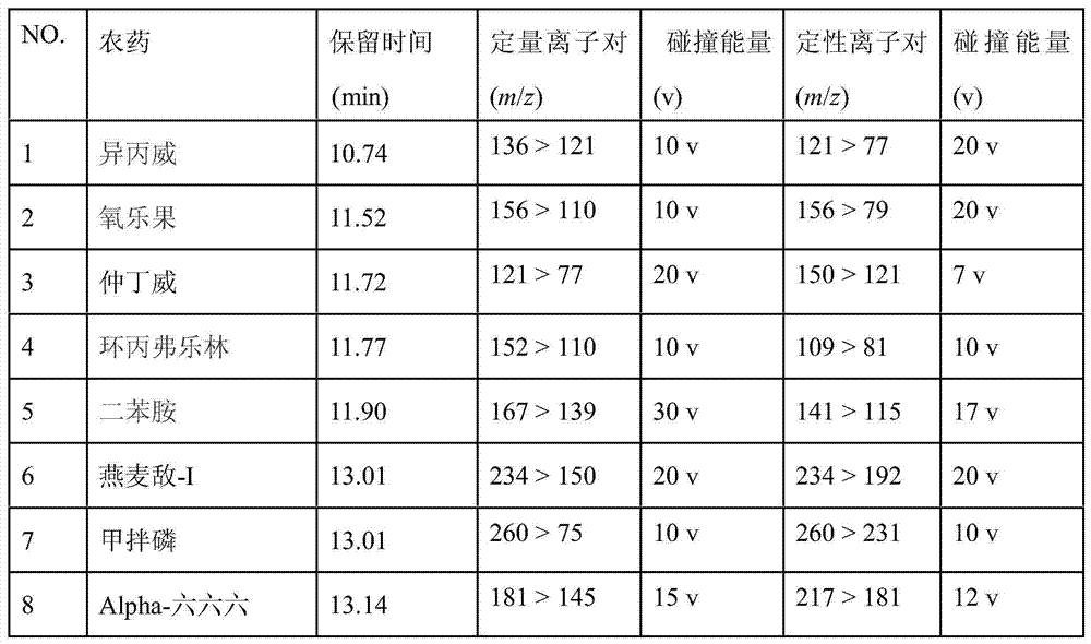 Detecting method of pesticide multi-residue in fresh tea leaves