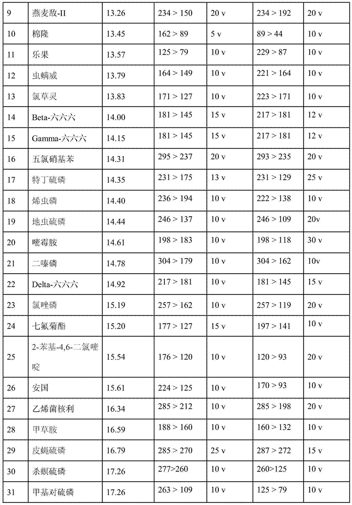 Detecting method of pesticide multi-residue in fresh tea leaves