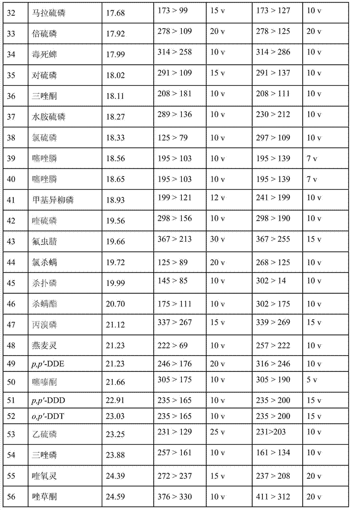 Detecting method of pesticide multi-residue in fresh tea leaves