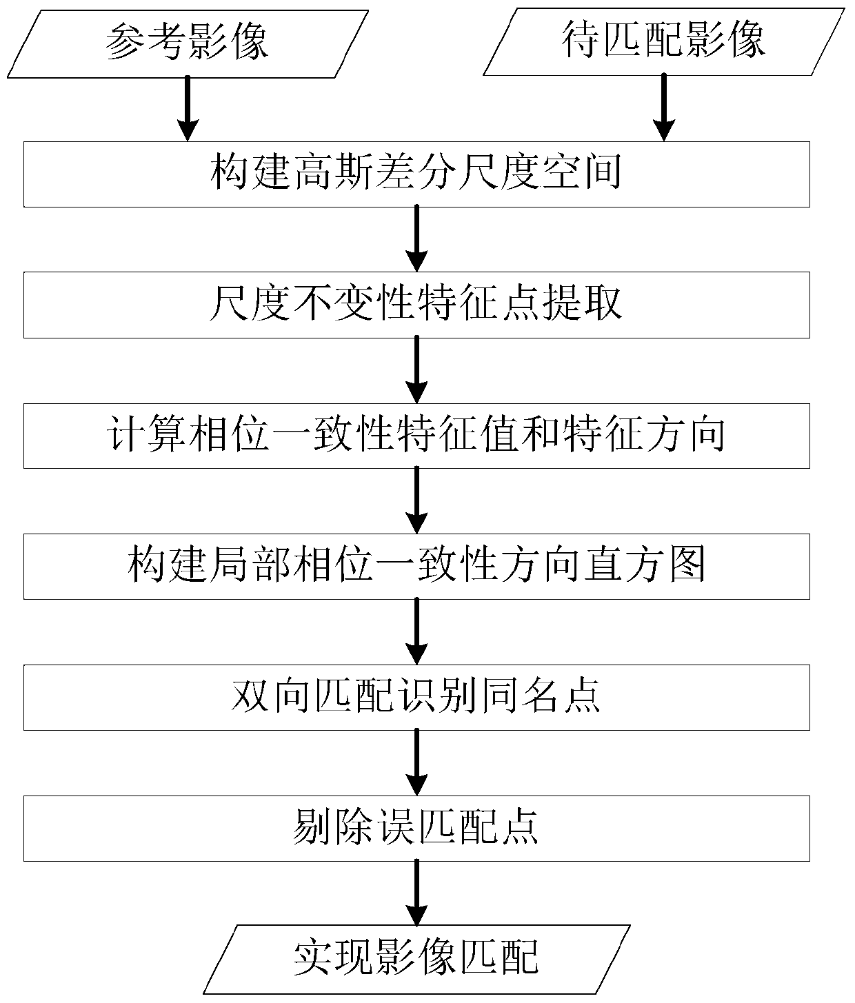 A Multi-sensor Remote Sensing Image Matching Method