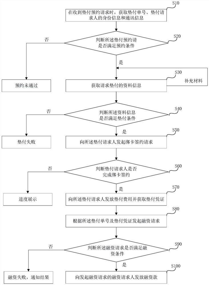 Insurance policy advance payment method and device, terminal and computer readable storage medium