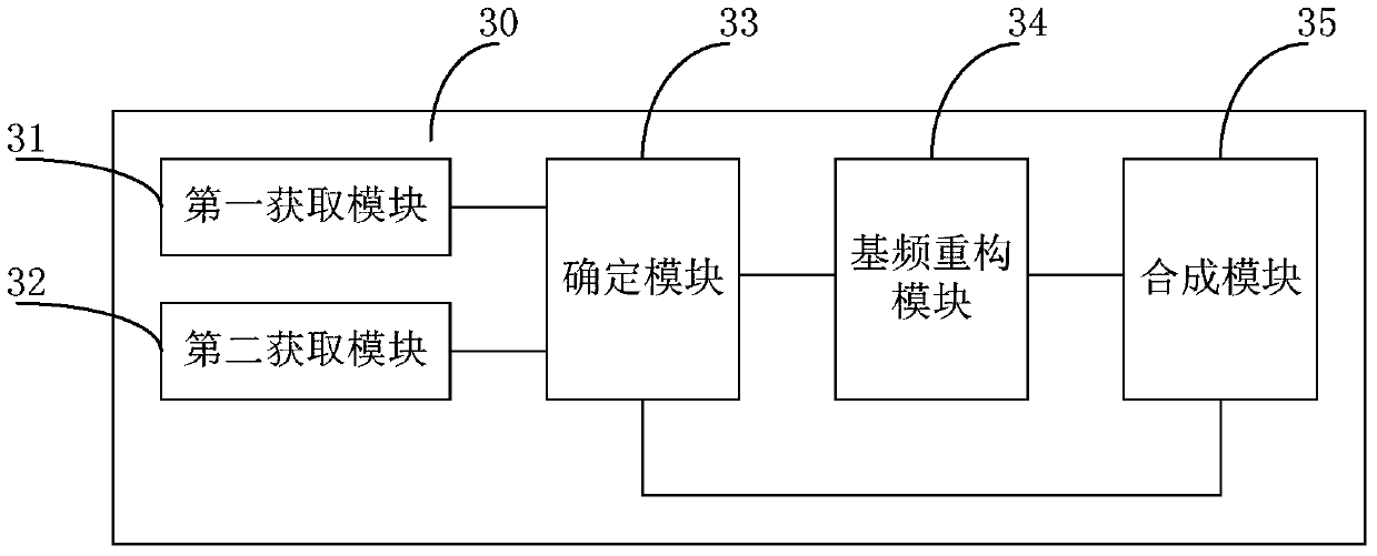 Speech synthesis method and device