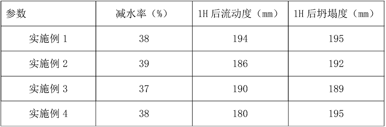 Polycarboxylic acid water reducer and preparation method thereof